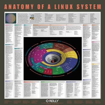 Anatom�a de un sistema Linux